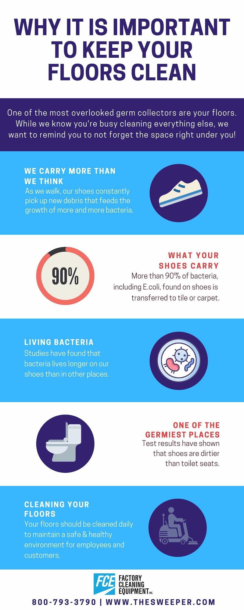 infographic explaining why floors are dirty because of germs from the bottom of shoes